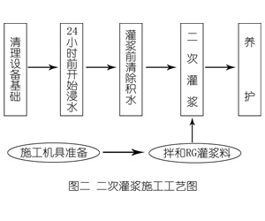 惠城灌浆料施工工艺—文字完整版